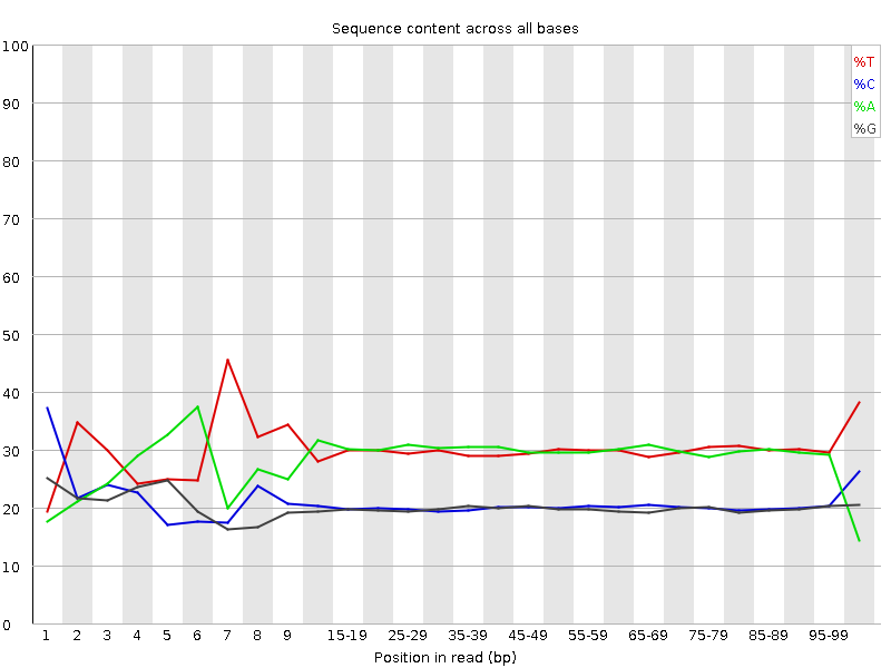 Per base sequence content