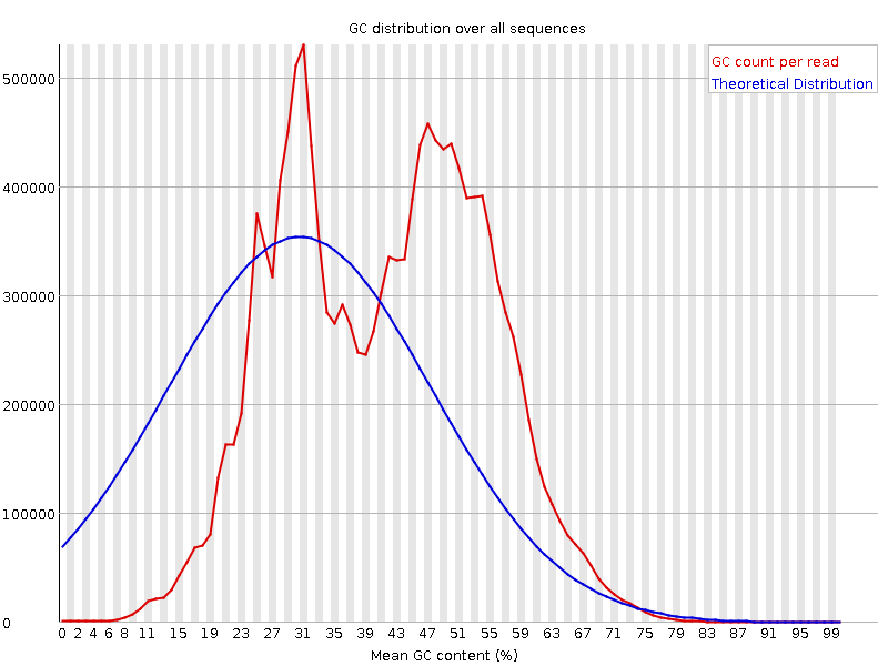 Per sequence GC content graph