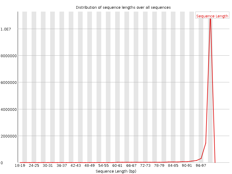 Sequence length distribution