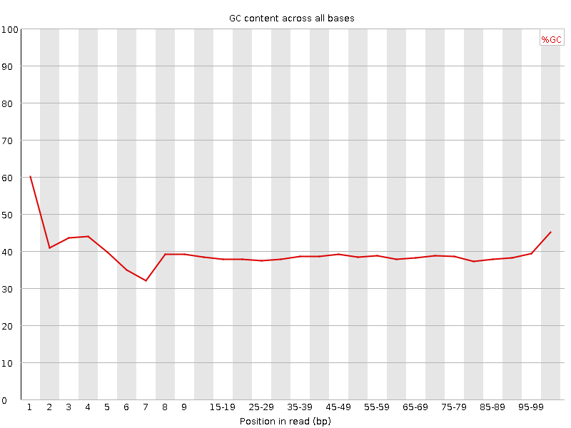 Per base GC content graph