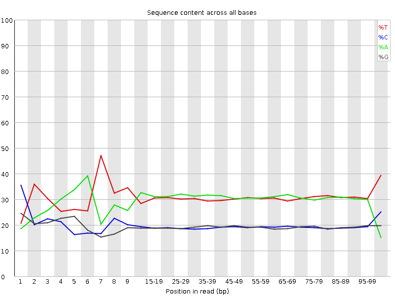 Per base sequence content