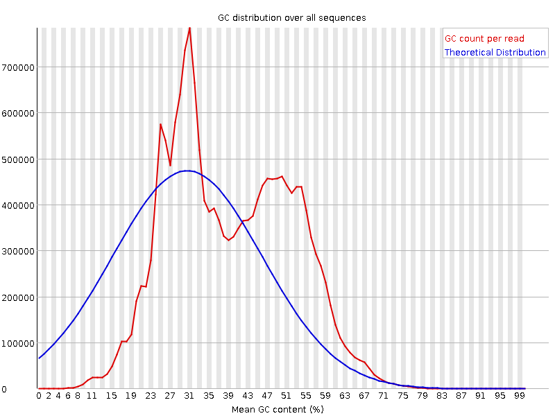 Per sequence GC content graph