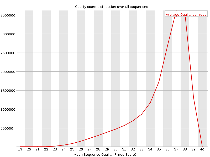 Per Sequence quality graph
