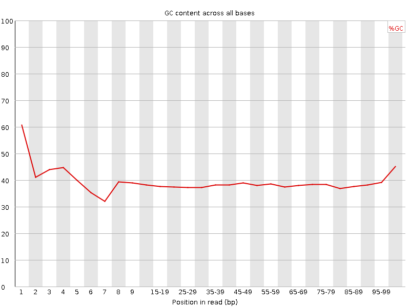 Per base GC content graph