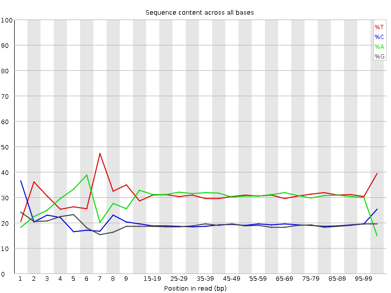 Per base sequence content