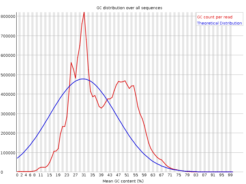 Per sequence GC content graph