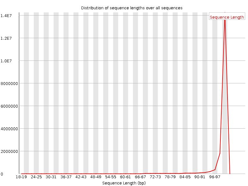 Sequence length distribution