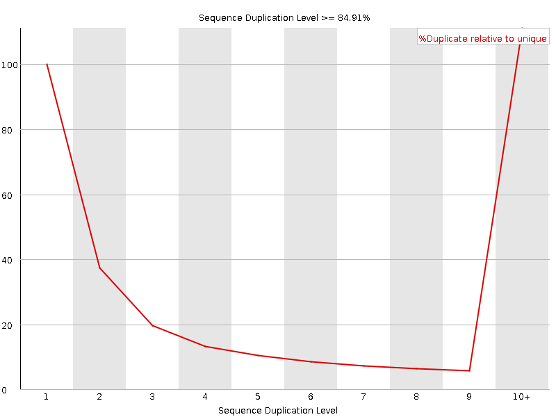 Duplication level graph