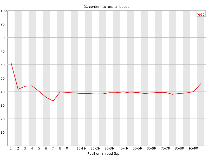 Per base GC content graph