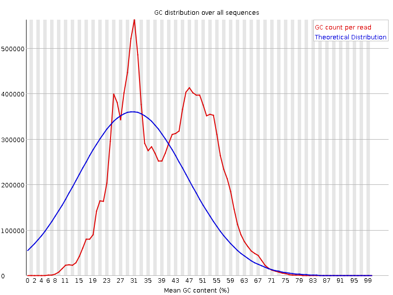Per sequence GC content graph