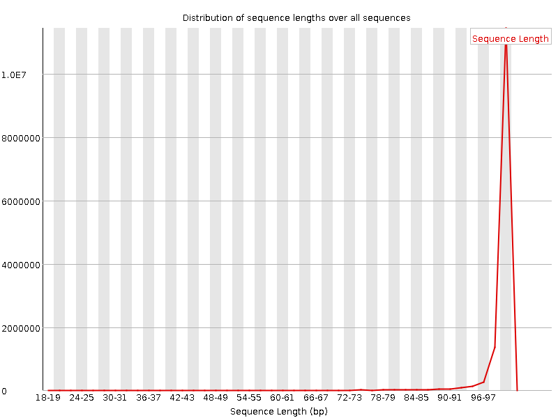 Sequence length distribution