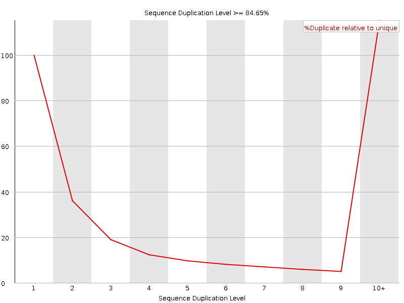 Duplication level graph