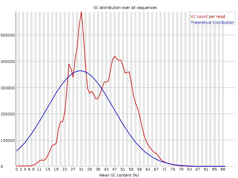 Per sequence GC content graph
