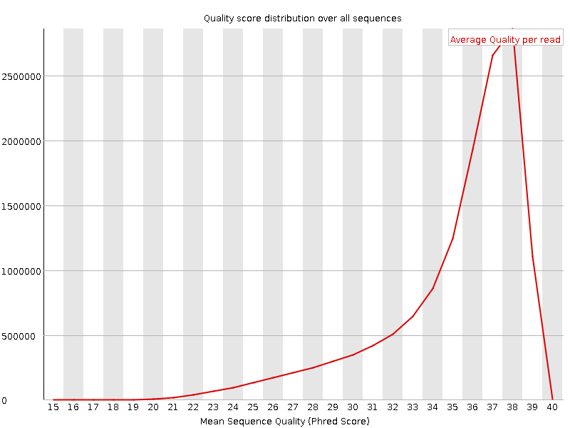 Per Sequence quality graph