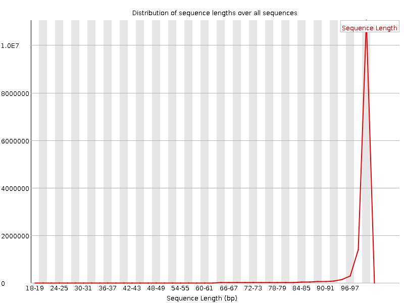 Sequence length distribution