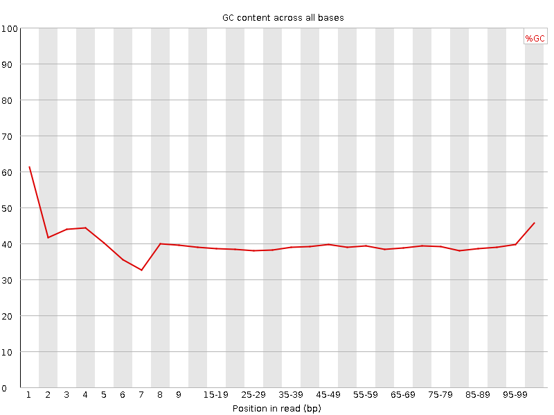 Per base GC content graph