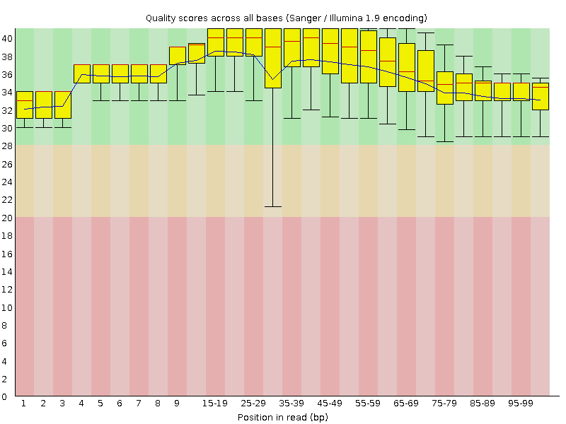 Per base quality graph