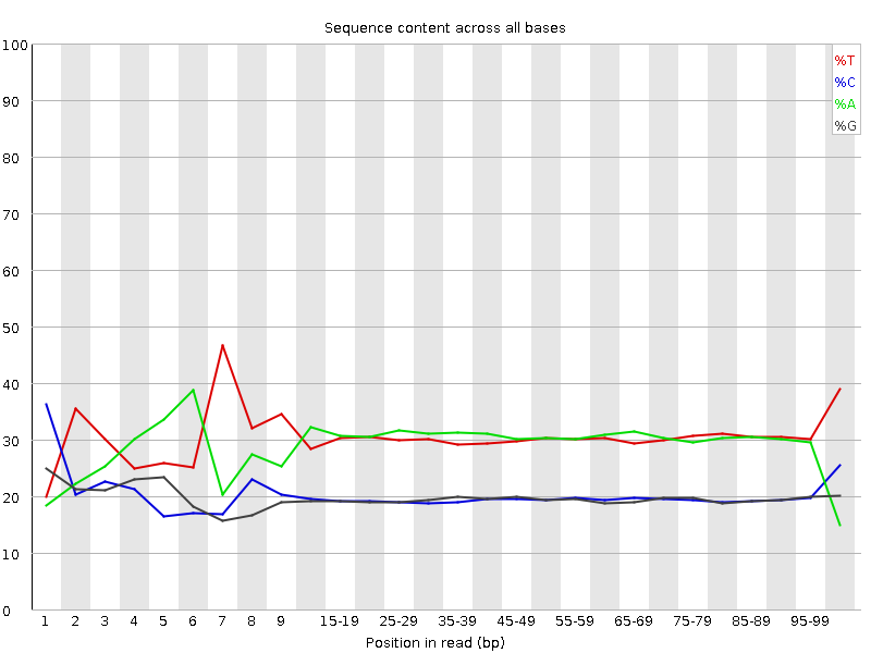 Per base sequence content
