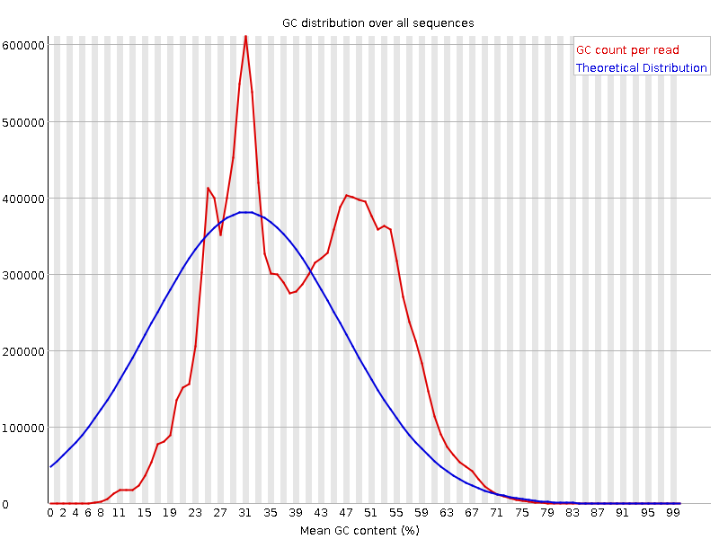 Per sequence GC content graph