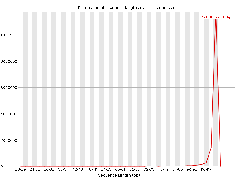 Sequence length distribution