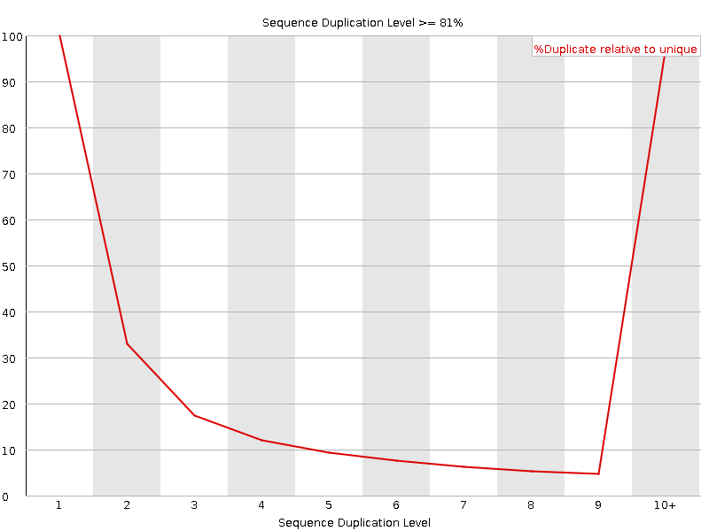 Duplication level graph