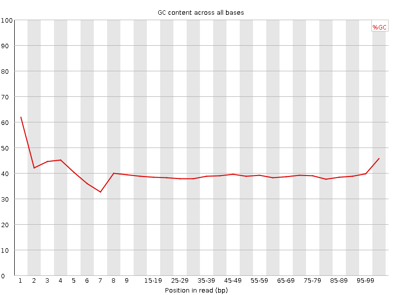 Per base GC content graph
