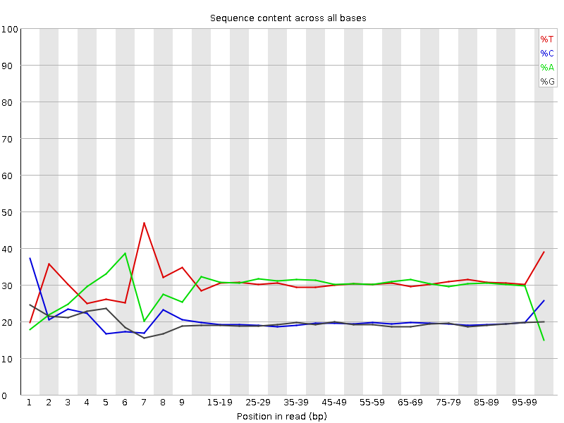Per base sequence content