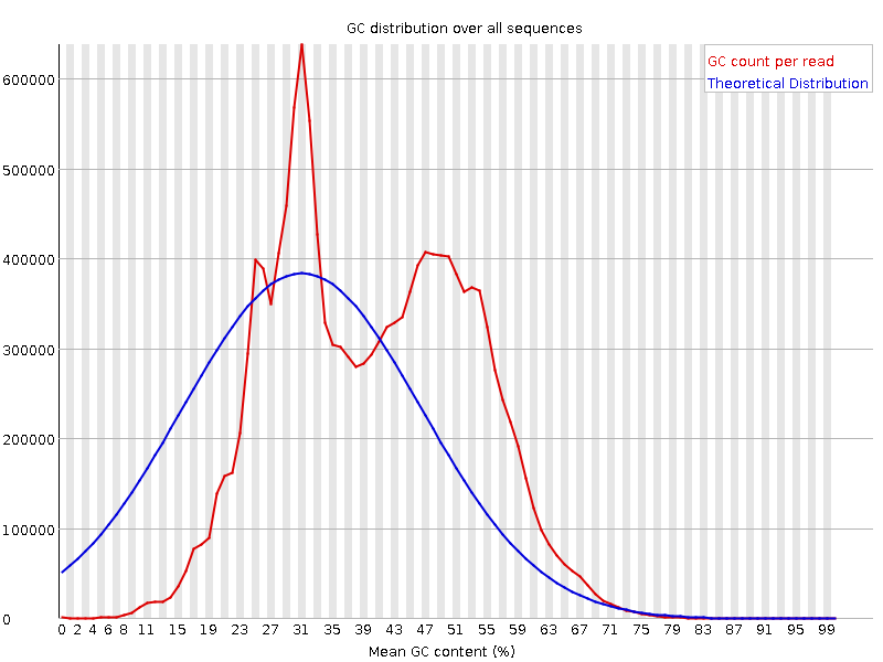 Per sequence GC content graph