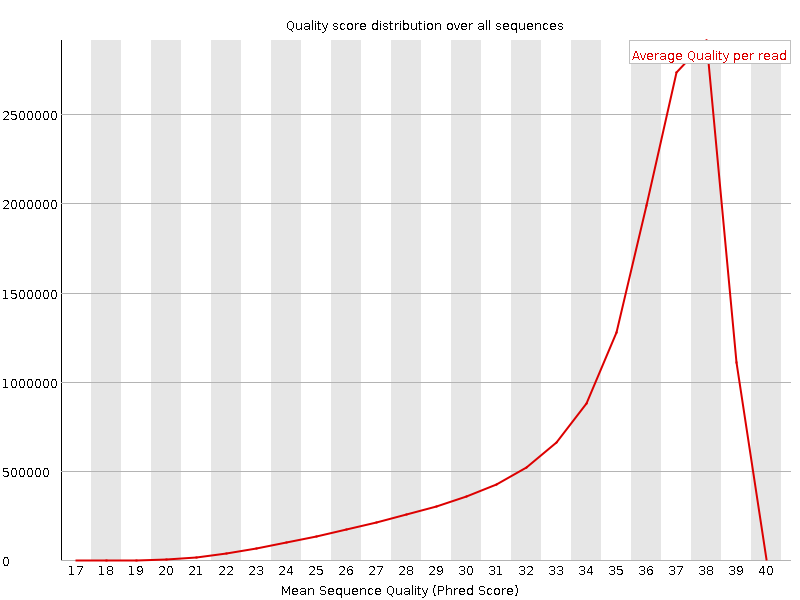 Per Sequence quality graph