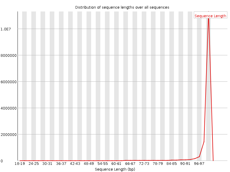 Sequence length distribution