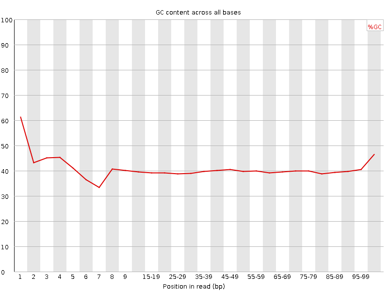 Per base GC content graph