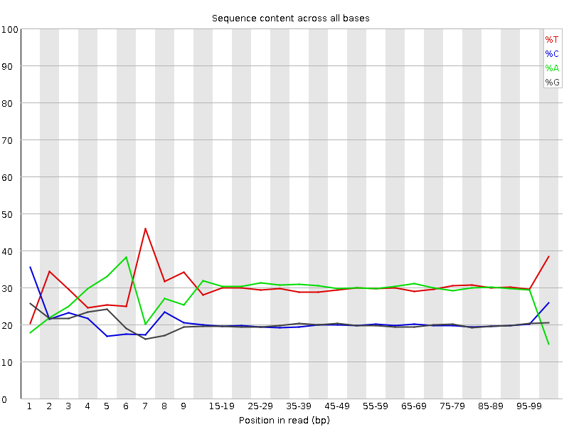 Per base sequence content