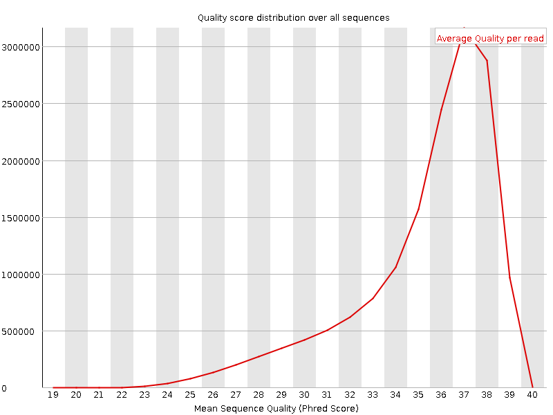 Per Sequence quality graph