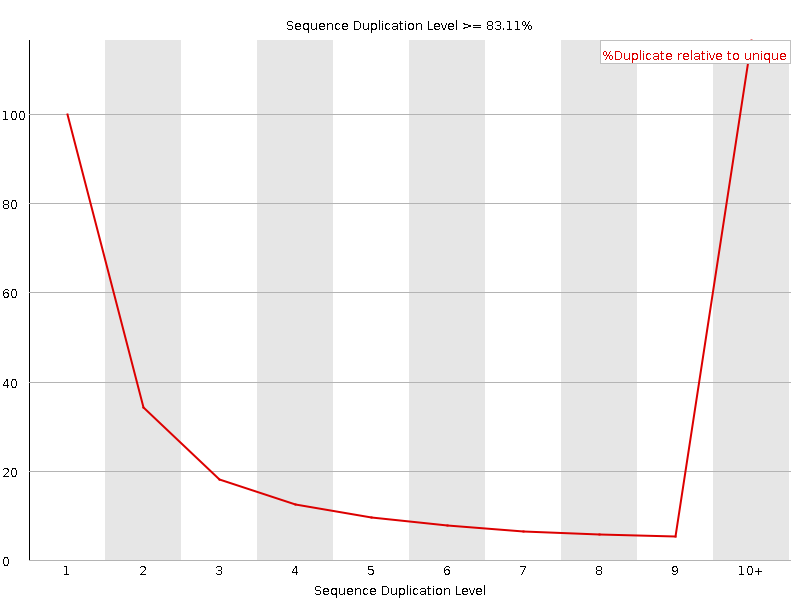 Duplication level graph