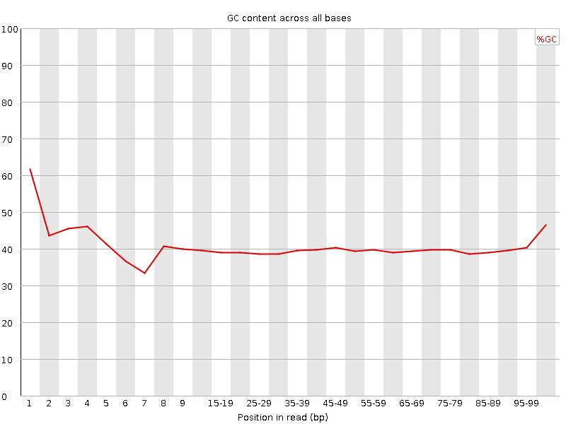 Per base GC content graph