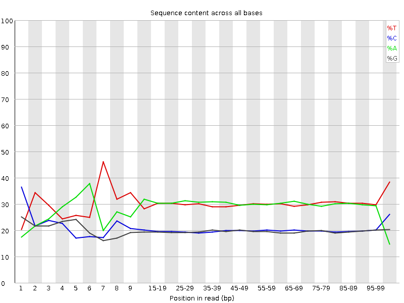 Per base sequence content