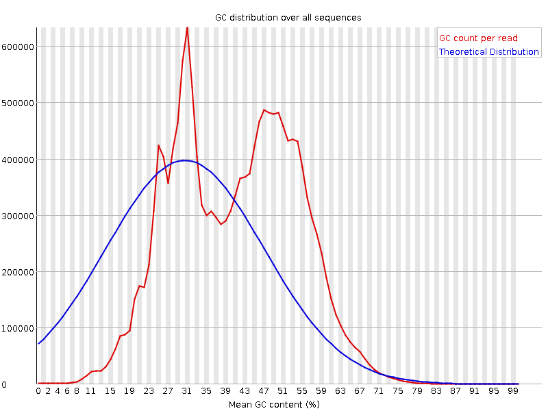 Per sequence GC content graph