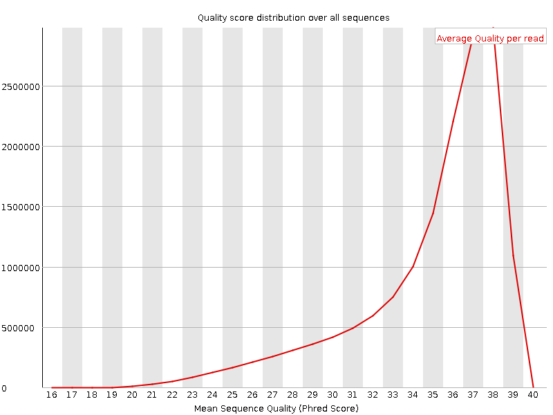 Per Sequence quality graph