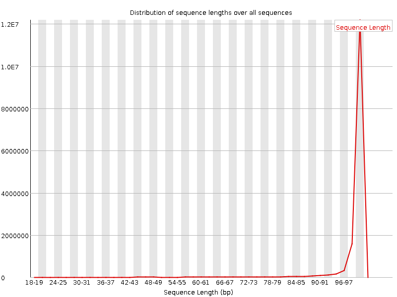 Sequence length distribution
