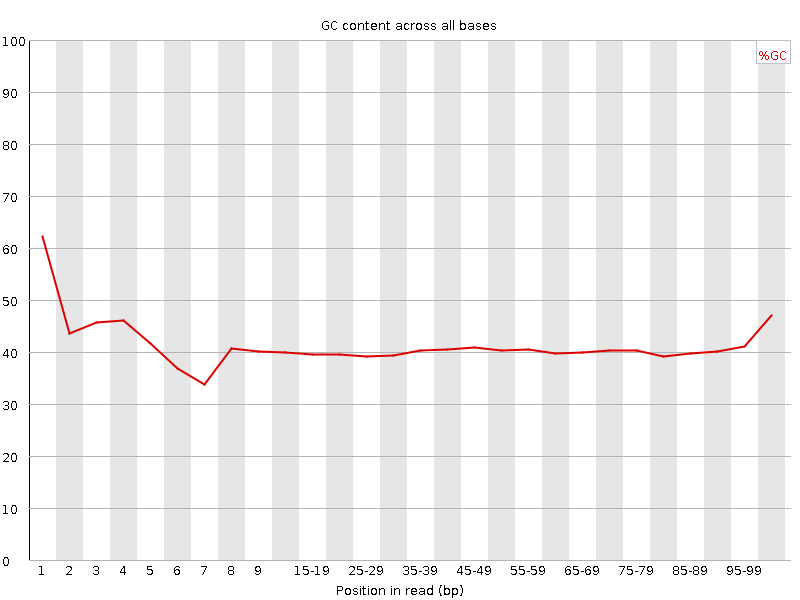 Per base GC content graph