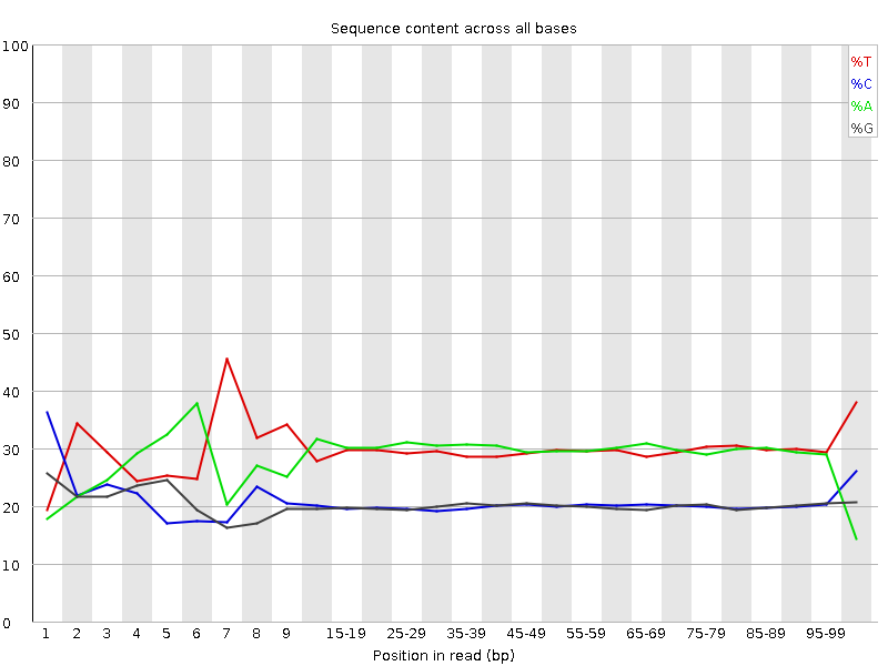 Per base sequence content