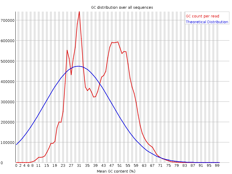 Per sequence GC content graph