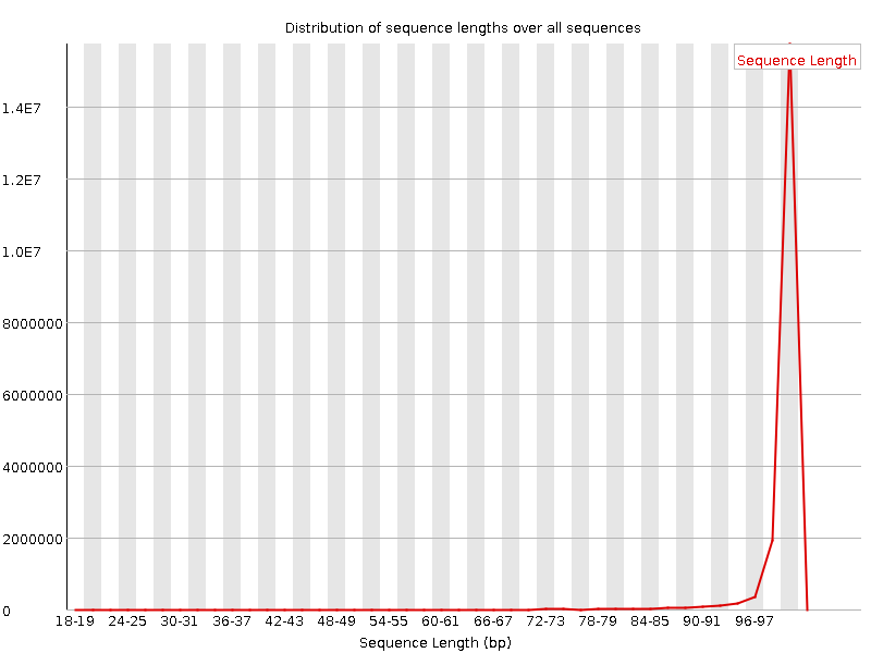 Sequence length distribution