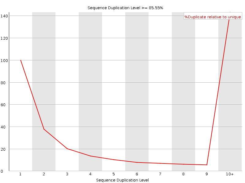 Duplication level graph