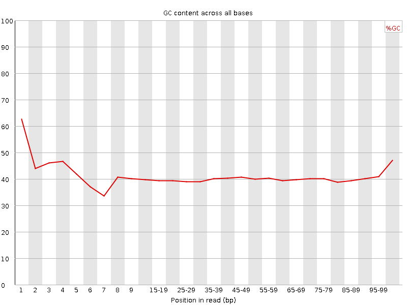 Per base GC content graph
