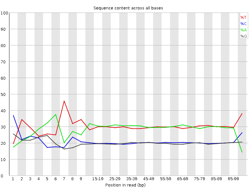 Per base sequence content