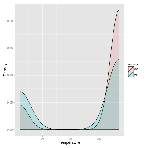 Plot of T_on for High genes in the two species using predicted expression values