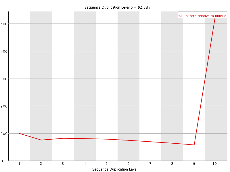 Duplication level graph