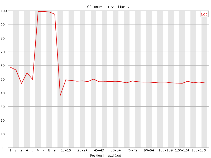 Per base GC content graph