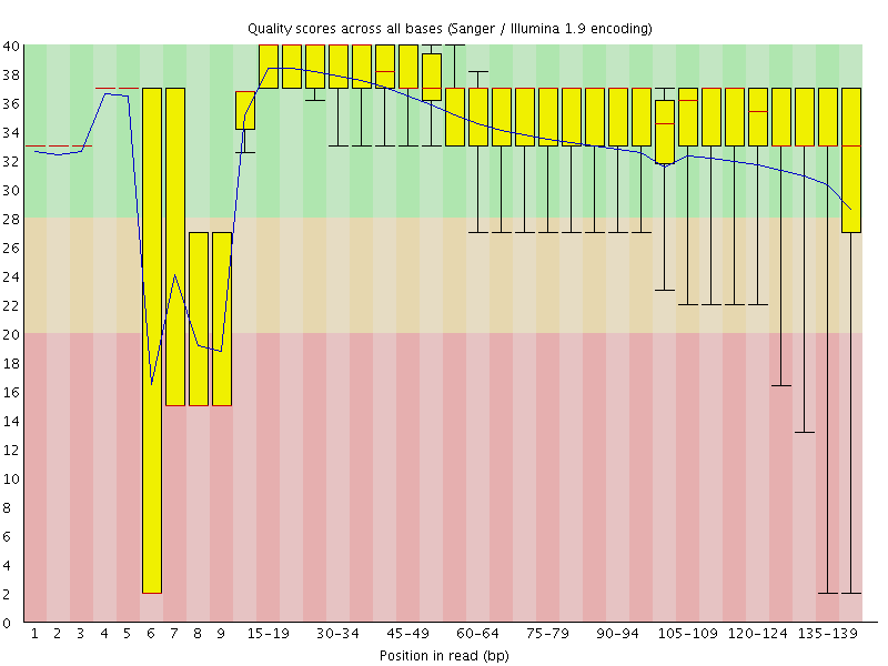 Per base quality graph